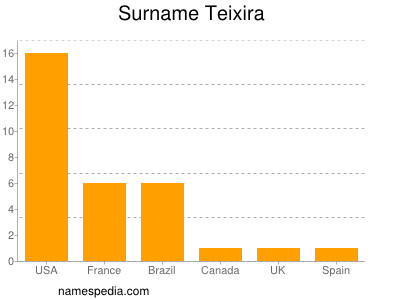 Familiennamen Teixira