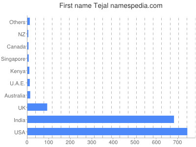 Given name Tejal