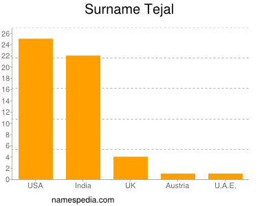 Familiennamen Tejal