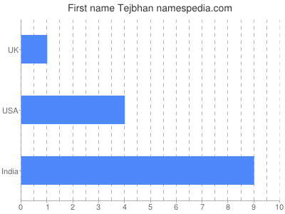 Given name Tejbhan