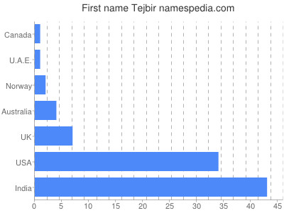 Given name Tejbir