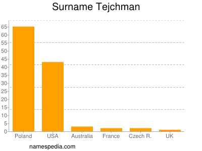 Familiennamen Tejchman