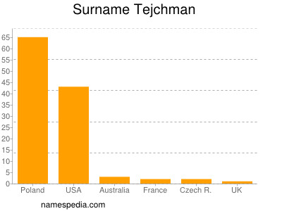 Surname Tejchman