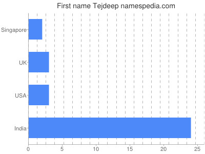 Given name Tejdeep