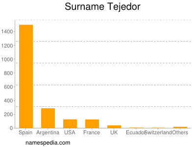 Familiennamen Tejedor
