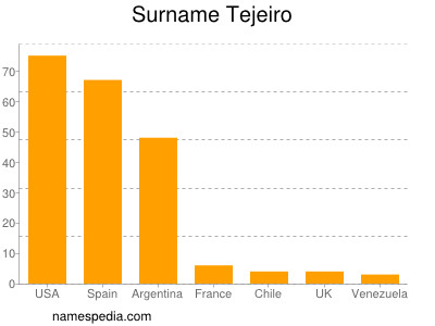 Surname Tejeiro