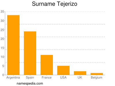 Familiennamen Tejerizo