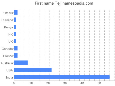 prenom Teji