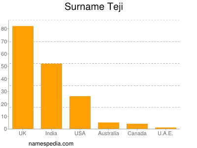 nom Teji