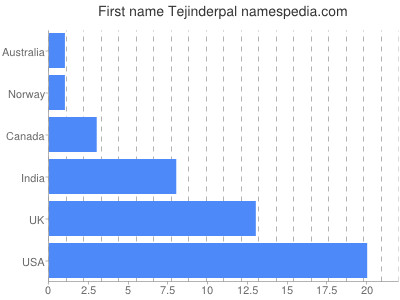 Given name Tejinderpal