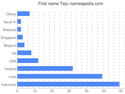 Vornamen Tejo