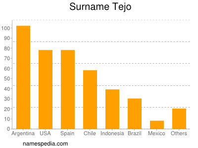 Familiennamen Tejo