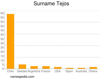 Surname Tejos