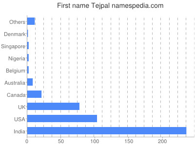 prenom Tejpal