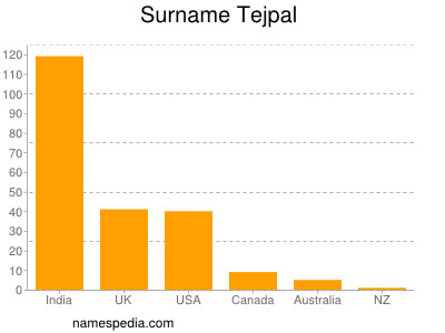 Familiennamen Tejpal