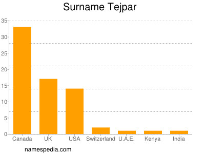 Familiennamen Tejpar