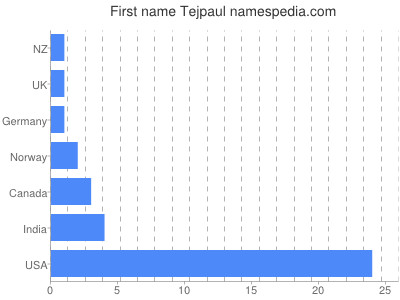 prenom Tejpaul