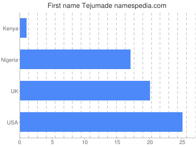 Vornamen Tejumade