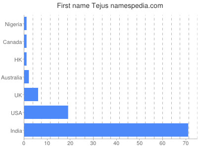 Vornamen Tejus