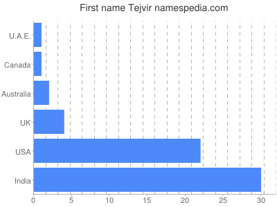 Vornamen Tejvir