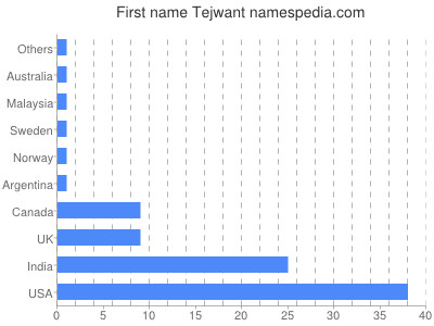 prenom Tejwant