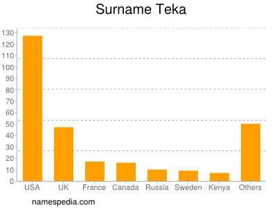 Familiennamen Teka