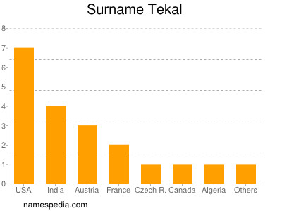 Surname Tekal