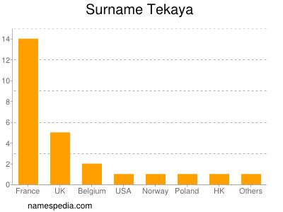 Familiennamen Tekaya