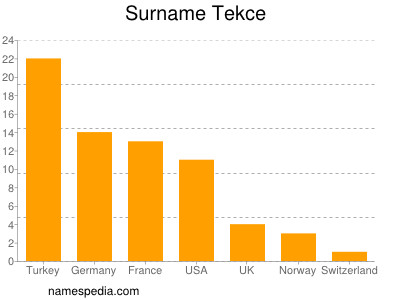 Familiennamen Tekce