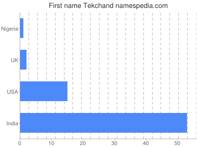 Given name Tekchand