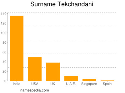 Familiennamen Tekchandani