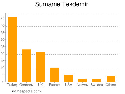 Familiennamen Tekdemir