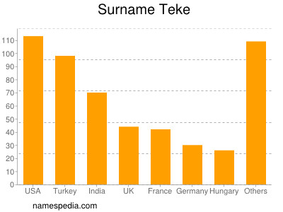 nom Teke