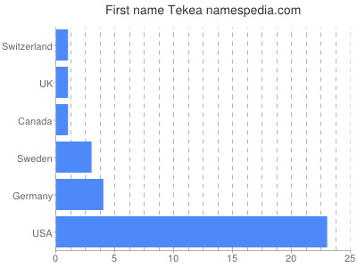 Vornamen Tekea