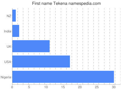 prenom Tekena