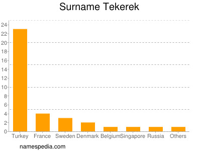 nom Tekerek