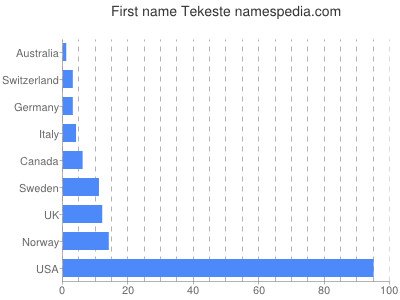 prenom Tekeste