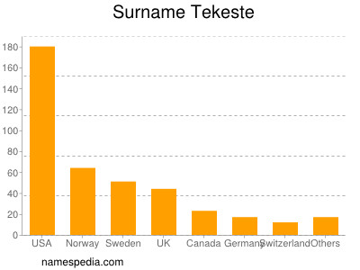 Familiennamen Tekeste