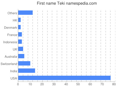 prenom Teki