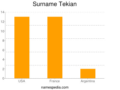 nom Tekian