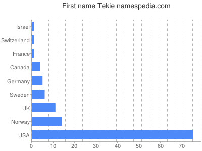 prenom Tekie