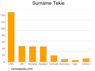 Familiennamen Tekie