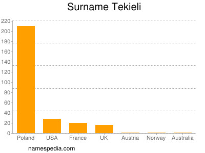 Familiennamen Tekieli