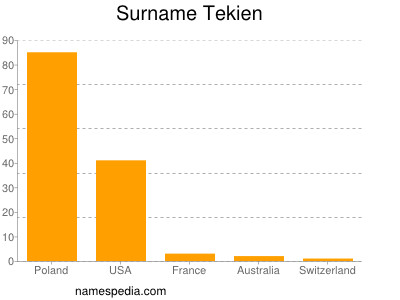 Familiennamen Tekien