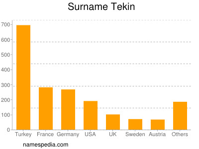 nom Tekin