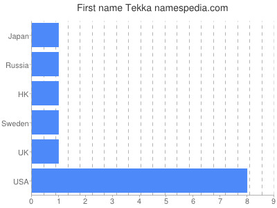Given name Tekka