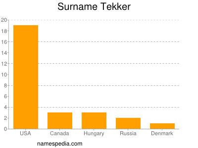 Familiennamen Tekker