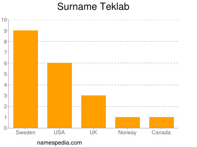 Familiennamen Teklab