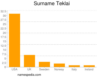 Surname Teklai