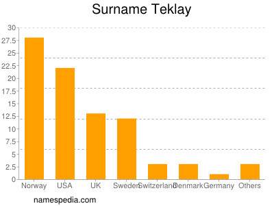 Familiennamen Teklay